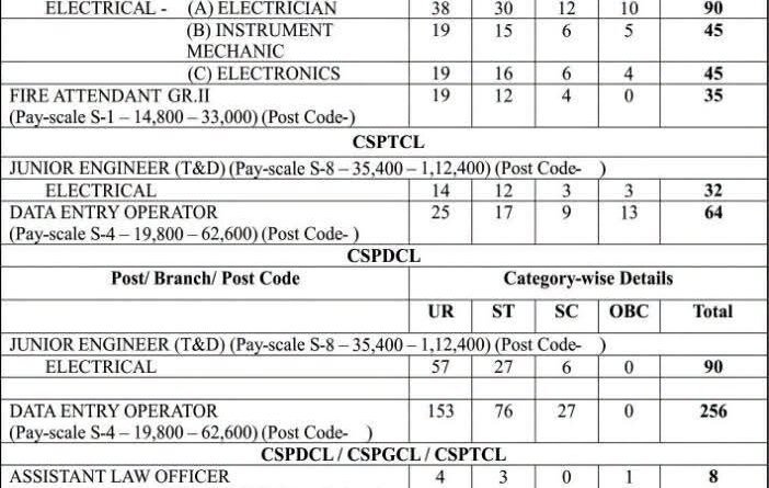 पॉवर कंपनी में 1235 पदों पर होगी भर्ती
